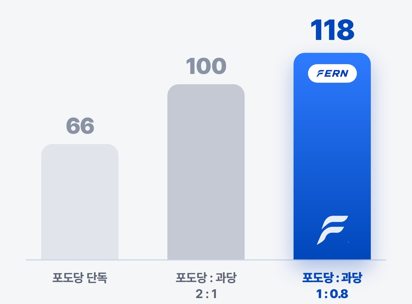 섭취한 탄수화물의 에너지 이용 비교 — 포도당 단독 66, 포도당:과당 2:1 100, 포도당:과당 1:0.8 118